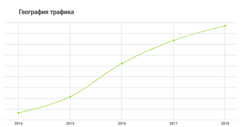 Конформ Стайл. География трафика
